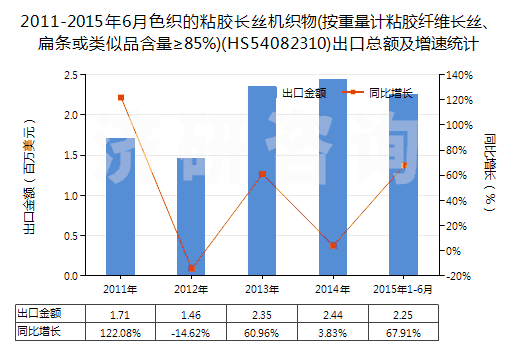 2011-2015年6月色織的粘膠長(zhǎng)絲機(jī)織物(按重量計(jì)粘膠纖維長(zhǎng)絲、扁條或類似品含量≥85%)(HS54082310)出口總額及增速統(tǒng)計(jì)
